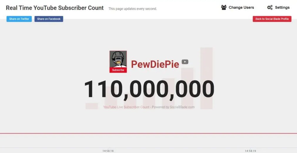 PewDiePie YouTube'da rekor kırdı! 110 milyon aboneye ulaştı