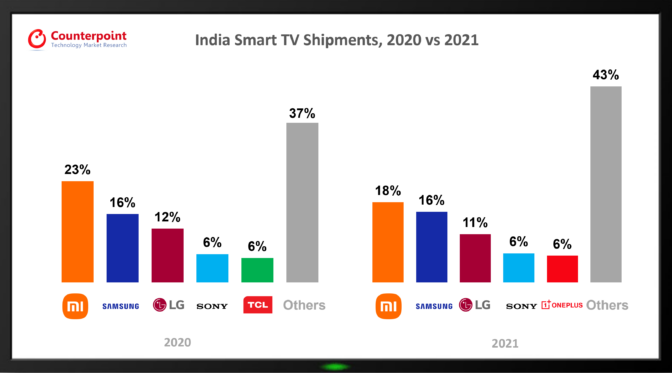 Samsung 2021'in en büyük televizyon markası oldu
